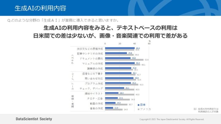 生成AIの利用内容