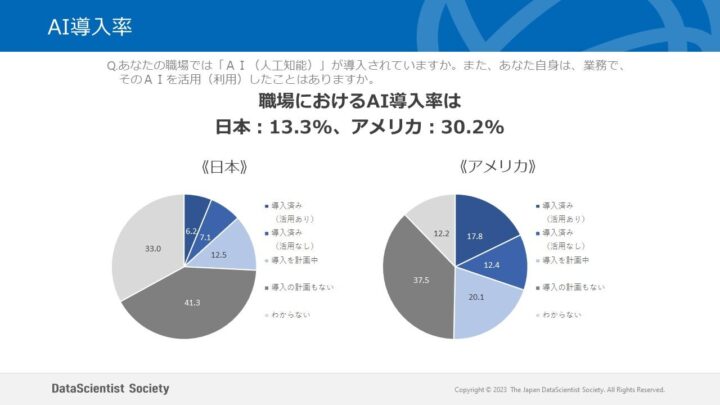 AI導入率