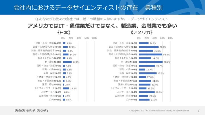 会社内におけるデータサイエンティストの存在　業務別