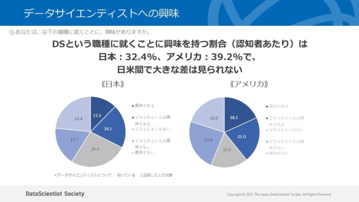 データサイエンティストへの興味