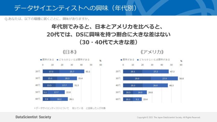 データサイエンティストへの興味