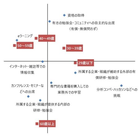 コレスポンス分析