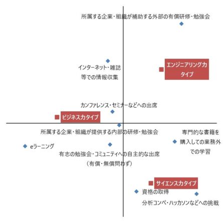 コレスポンデンス分析