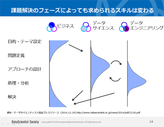 課題解決のフェーズによっても求められるスキルは変わる