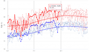 横浜の最高気温・最低気温の推移(7月)