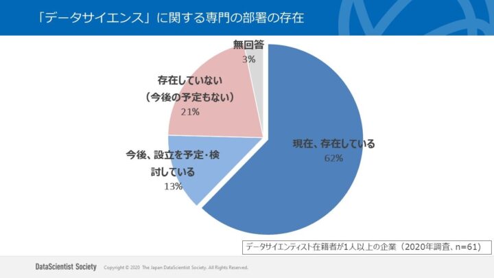 「データサイエンス」に関する専門の部署の存在