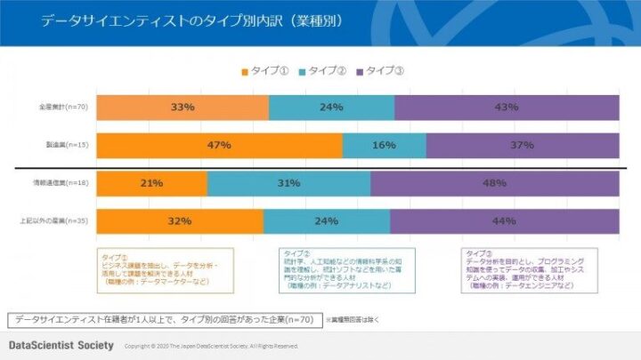 データサイエンティストのタイプ別内訳