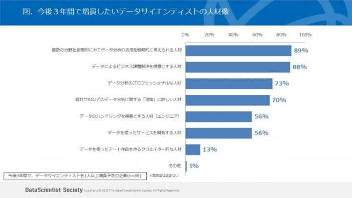 今後3年間で増員したいデータサイエンティストの人材像