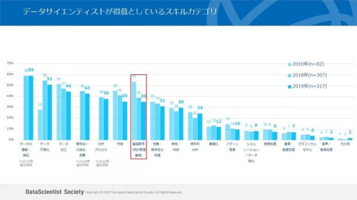 データサイエンティストが得意としているスキルカテゴリ