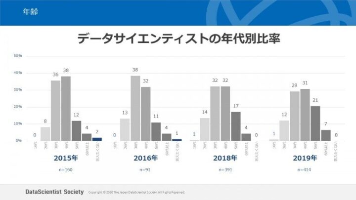 データサイエンティストの年代別比率