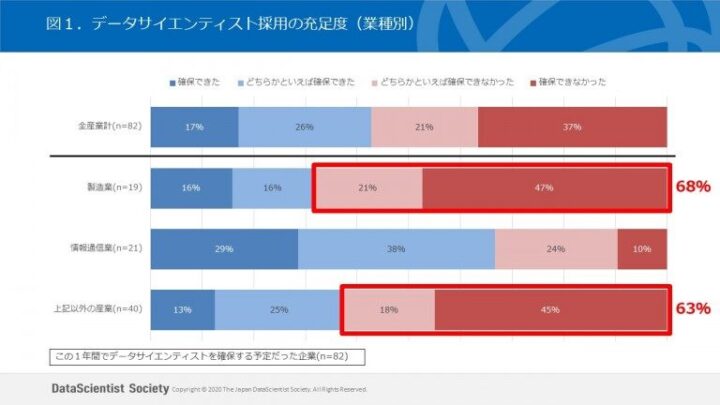 データサイエンティストの採用の充足度