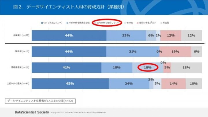 データサイエンティスト人材の育成方針