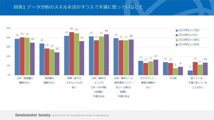 データ分析のスキルを活かすうえで不満に思っていること