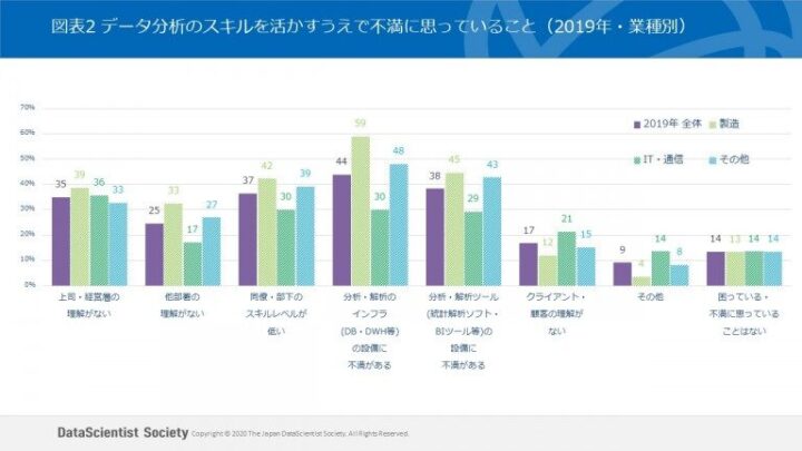 データ分析のスキルを活かすうえで不満に思っていること