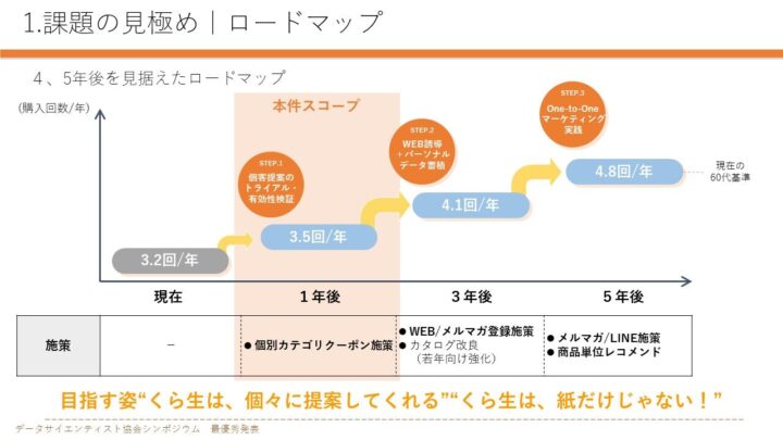 1.課題の見極めロードマップ