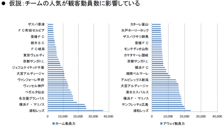 仮説：チームの人気が観客動員数に影響している