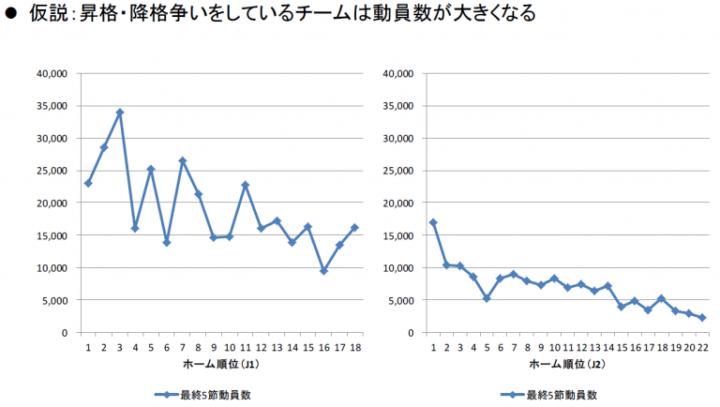 仮説：昇格・降格争いをしているチームは動員数が大きくなる