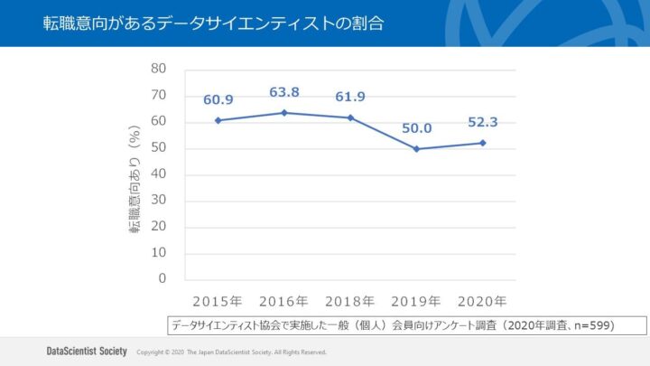 転職意向があるデータサイエンティストの割合