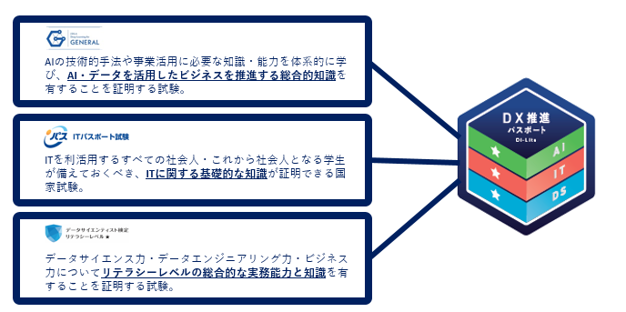 「DX推進パスポート」デジタルバッジの発行を開始します