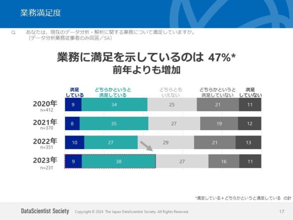 データサイエンティスト協会の一般（個人）会員向けに2023年調査を実施