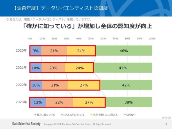 大学生向け「データサイエンティスト」に関する2023年調査結果を発表