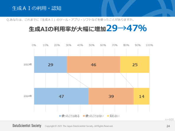 Data of Data Scientist シリーズ vol.65『47％－大学生の生成AI利用率』｜一般社団法人データサイエンティスト協会