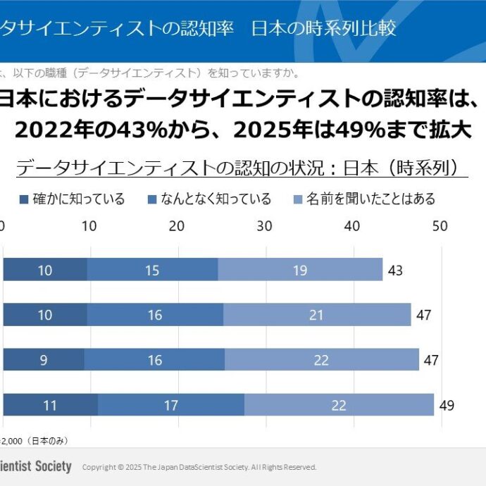 日本・アメリカ・ドイツ・インド・中国の5カ国で、データ