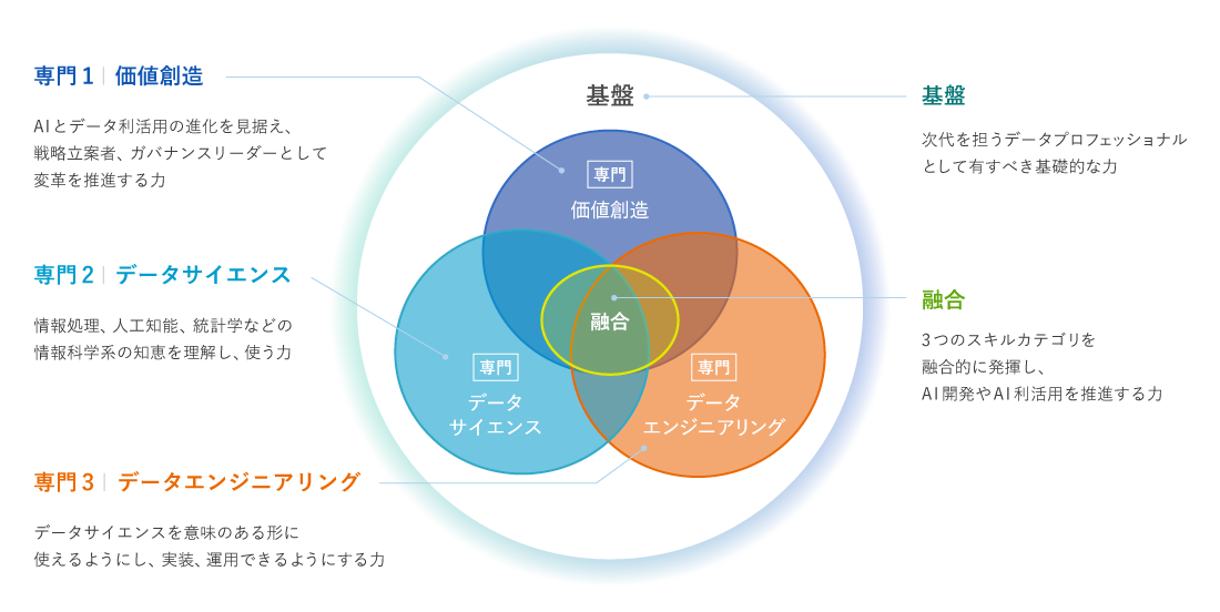 スキル領域