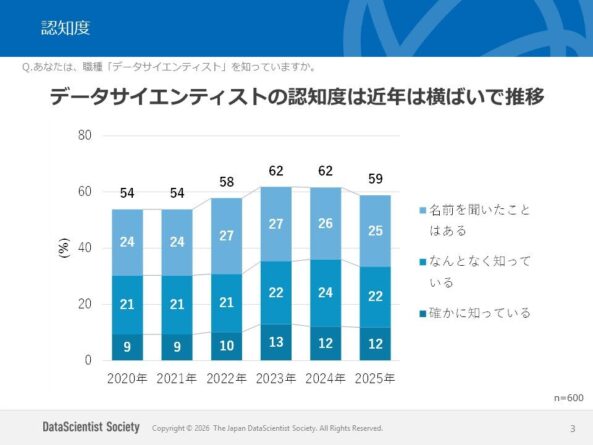 大学生向け「データサイエンティスト」に関する調査結果を発表 2025年版
