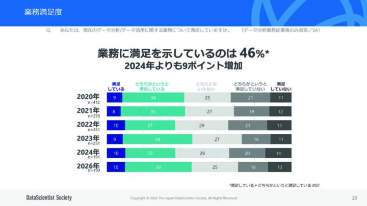 データサイエンティスト協会の一般（個人）会員向けに調査を実施 2026年版